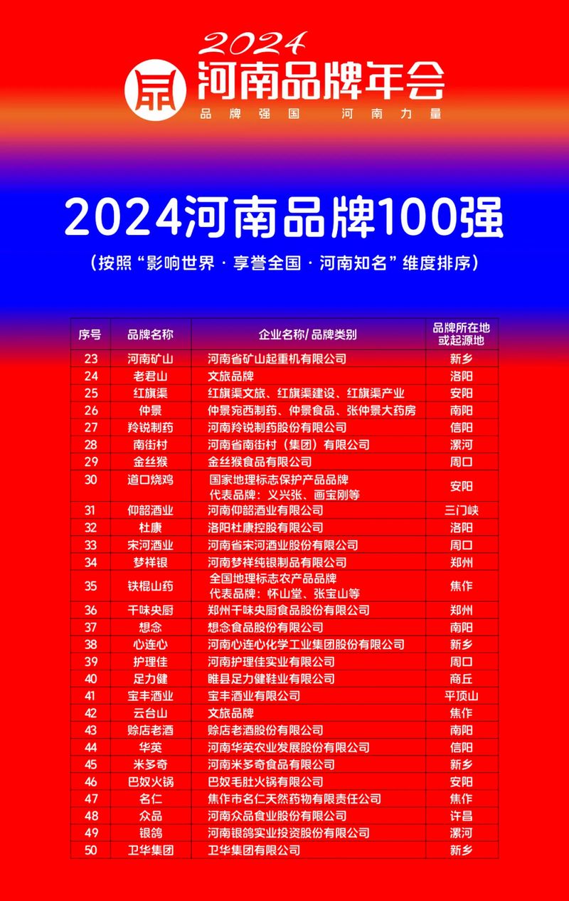 穩(wěn)居百強，行業(yè)引 領(lǐng)｜河南礦山榮登“河南品牌100強”榜單